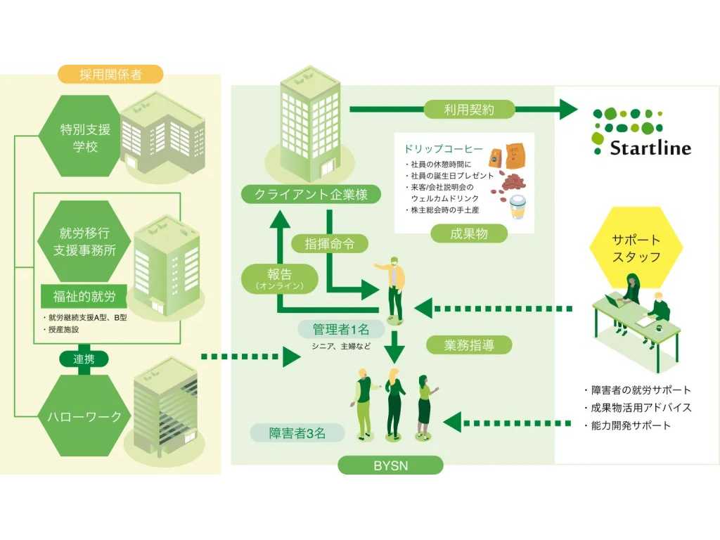 株式会社スタートライン