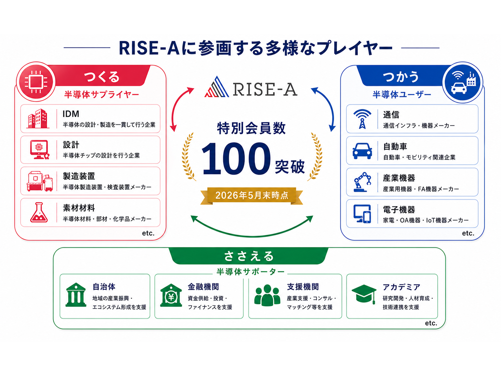 一般社団法人RISE-A
