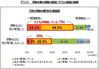 子どもが受験でも緊張しない マイペース母さん は強い 実力発揮の分かれ道は親次第 ほど良い緊張とリラックスの作り方 Cnet Japan