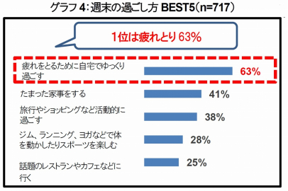 蓄積疲労を実感しているビジネスパーソンは8割以上疲労度maxは金曜日 産業医がすすめる金 土 日の蓄積疲労の解消法 Zdnet Japan