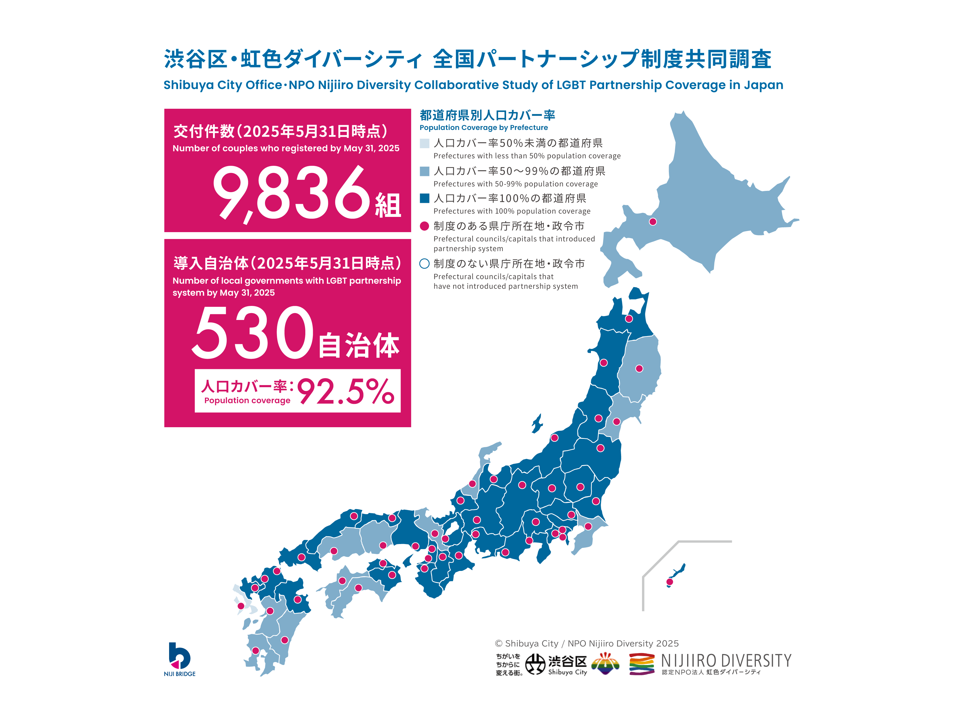10年間で人口カバー率9割を突破、全国に広がるパートナーシップ制度を渋谷区とNPOが共同調査　最新の導入自治体・登録件数を発表